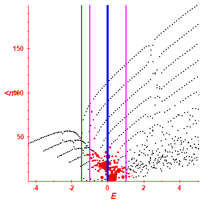 Peres lattice <N>
